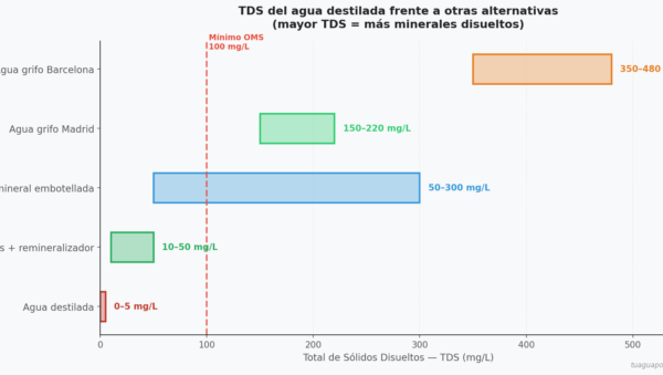 Comparativa TDS agua destilada vs ósmosis y agua del grifo