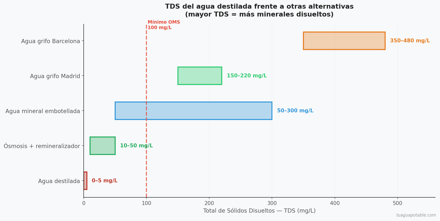Comparativa TDS agua destilada vs ósmosis y agua del grifo