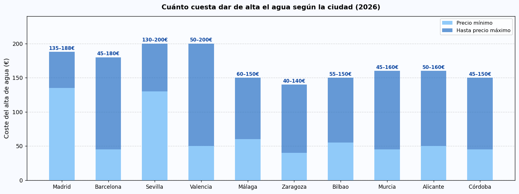 Cuánto cuesta dar de alta el agua por ciudad en España 2026