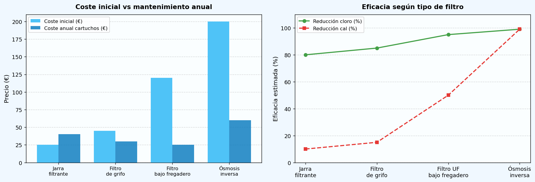 Comparativa coste y eficacia de jarras filtradoras y filtros de grifo 2026
