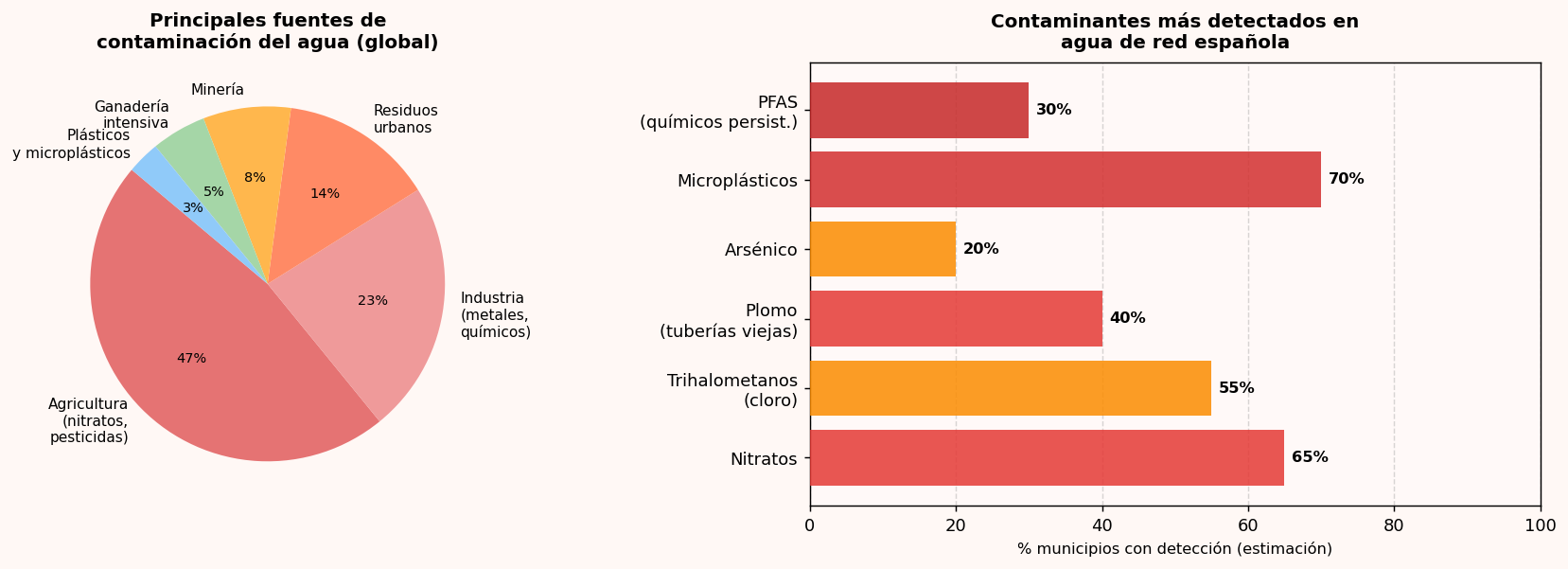 Causas de la contaminación del agua y contaminantes más frecuentes en España 2026