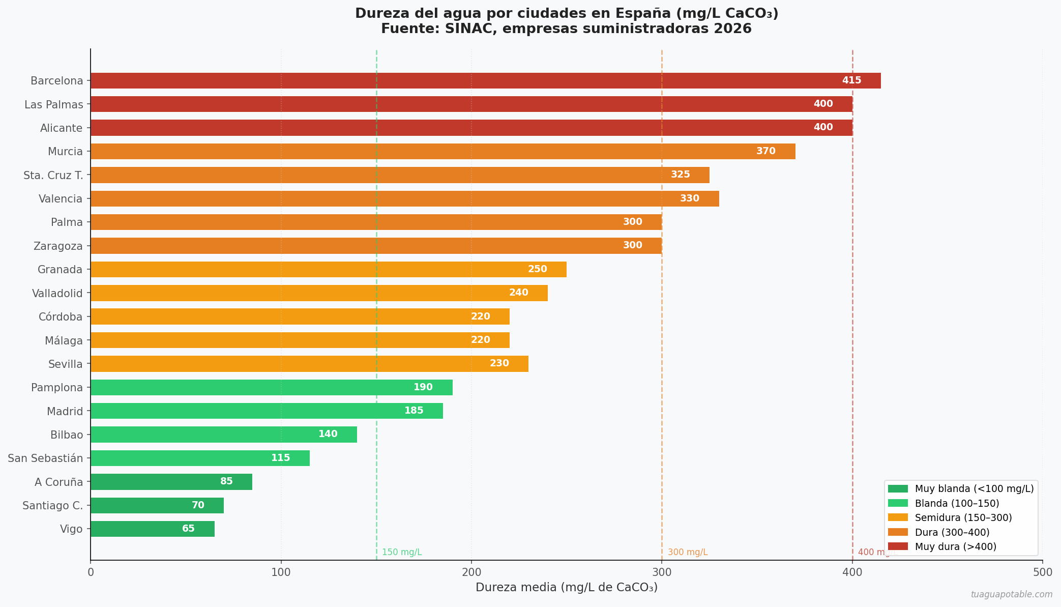 Gráfico de dureza del agua por ciudades en España en mg/L