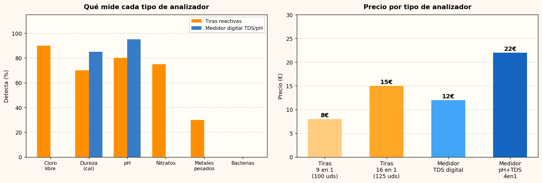 Comparativa analizadores de agua: tiras reactivas vs medidores digitales 2026