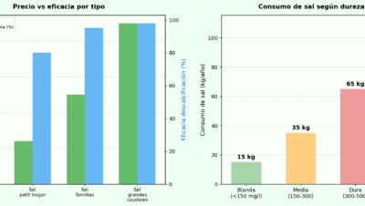 Comparativa de descalcificadores de agua: precio, eficacia y consumo de sal