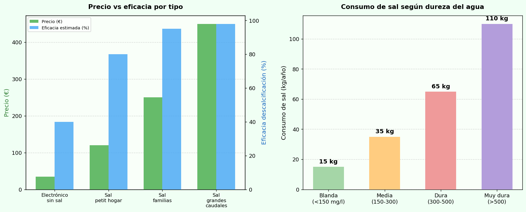 Comparativa de descalcificadores de agua: precio, eficacia y consumo de sal