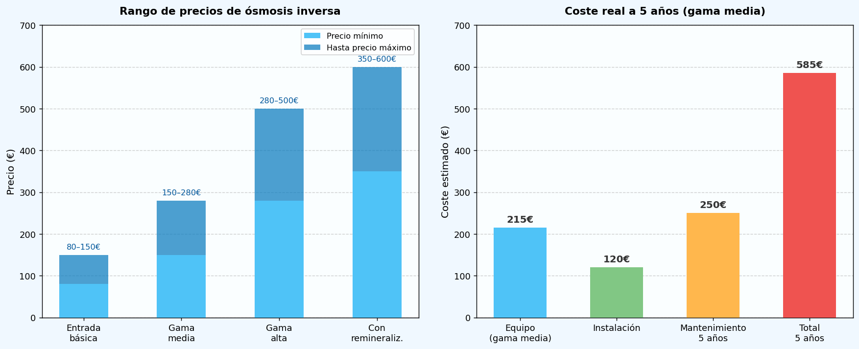 Precio de ósmosis inversa por tipo y coste total a 5 años 2026