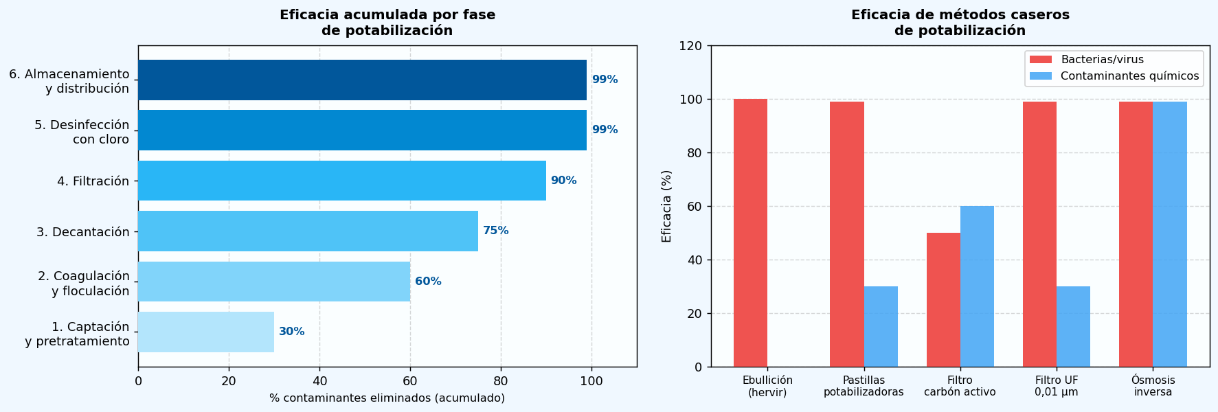 Fases del proceso de potabilización del agua y eficacia de métodos caseros