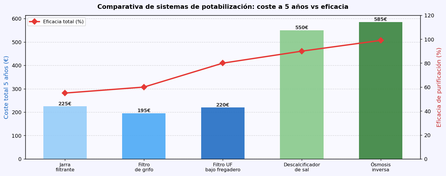 Comparativa sistemas potabilización agua: coste 5 años vs eficacia 2026