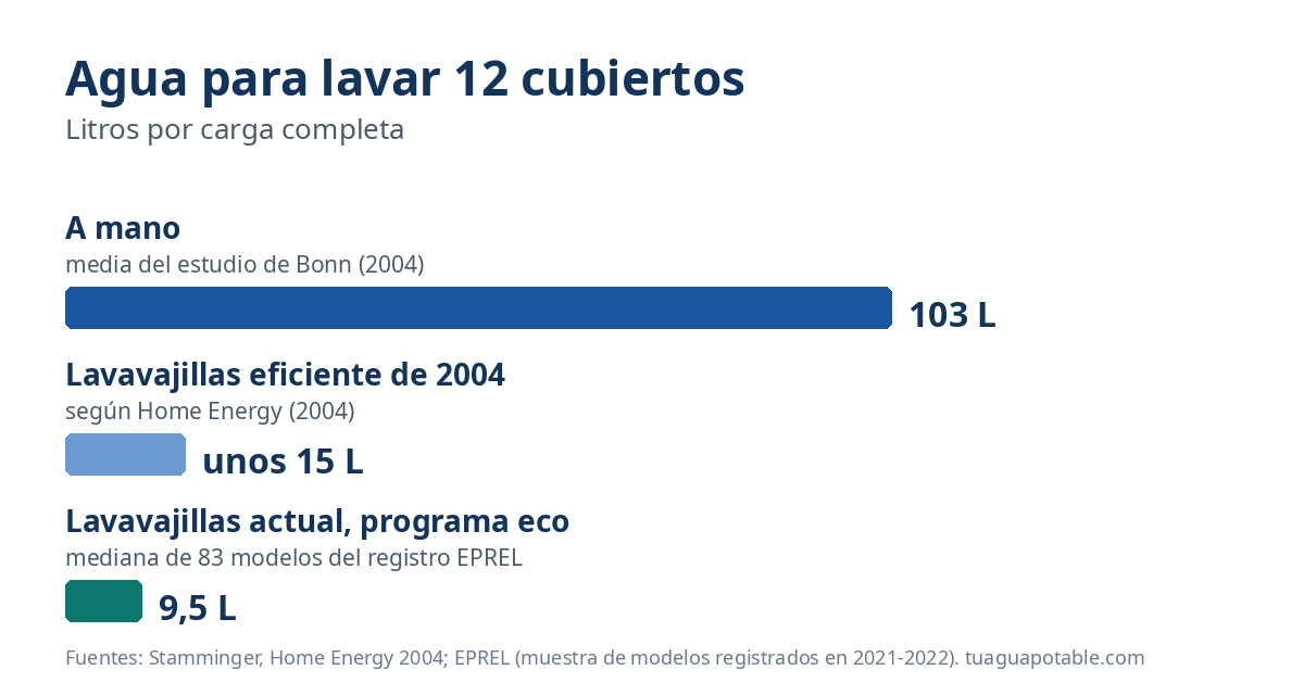 Gráfico de barras: litros de agua para lavar 12 cubiertos, 103 a mano, unos 15 con un lavavajillas de 2004 y 9,5 con uno actual en programa eco